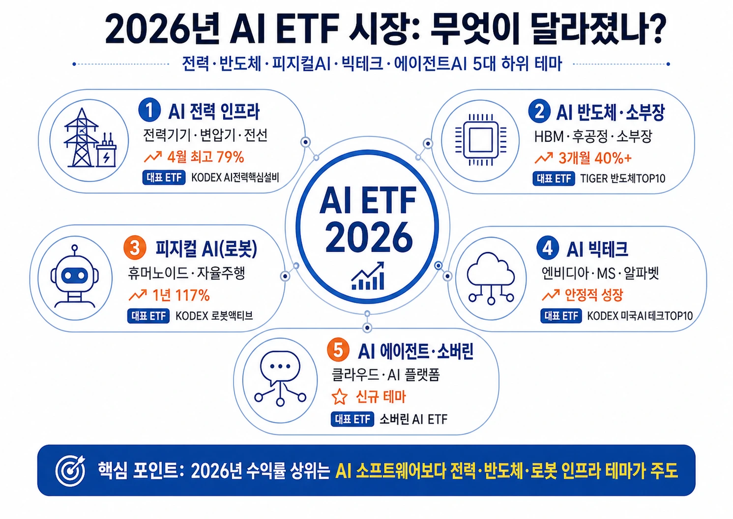 2026년 AI ETF 테마별 분류와 수익률 비교 - 전력·반도체·로봇·빅테크·에이전트 2026년 AI ETF 테마별 분류와 수익률 비교 - 전력·반도체·로봇·빅테크·에이전트