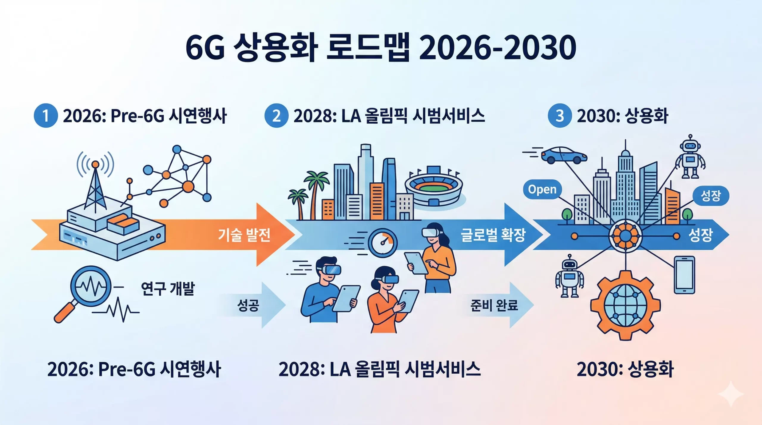 6G 기술 상용화 로드맵 2026-2030 인포그래픽 6G 기술 상용화 로드맵 2026-2030 인포그래픽