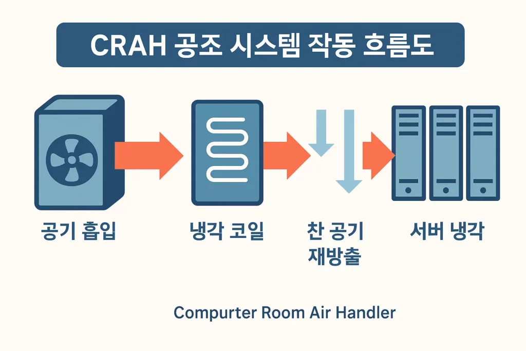 CRAH 작동 흐름도 이미지