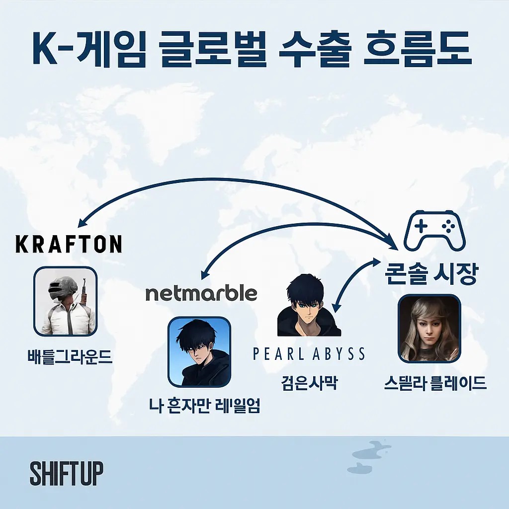 게임 관련주 수출 흐름도 이미지