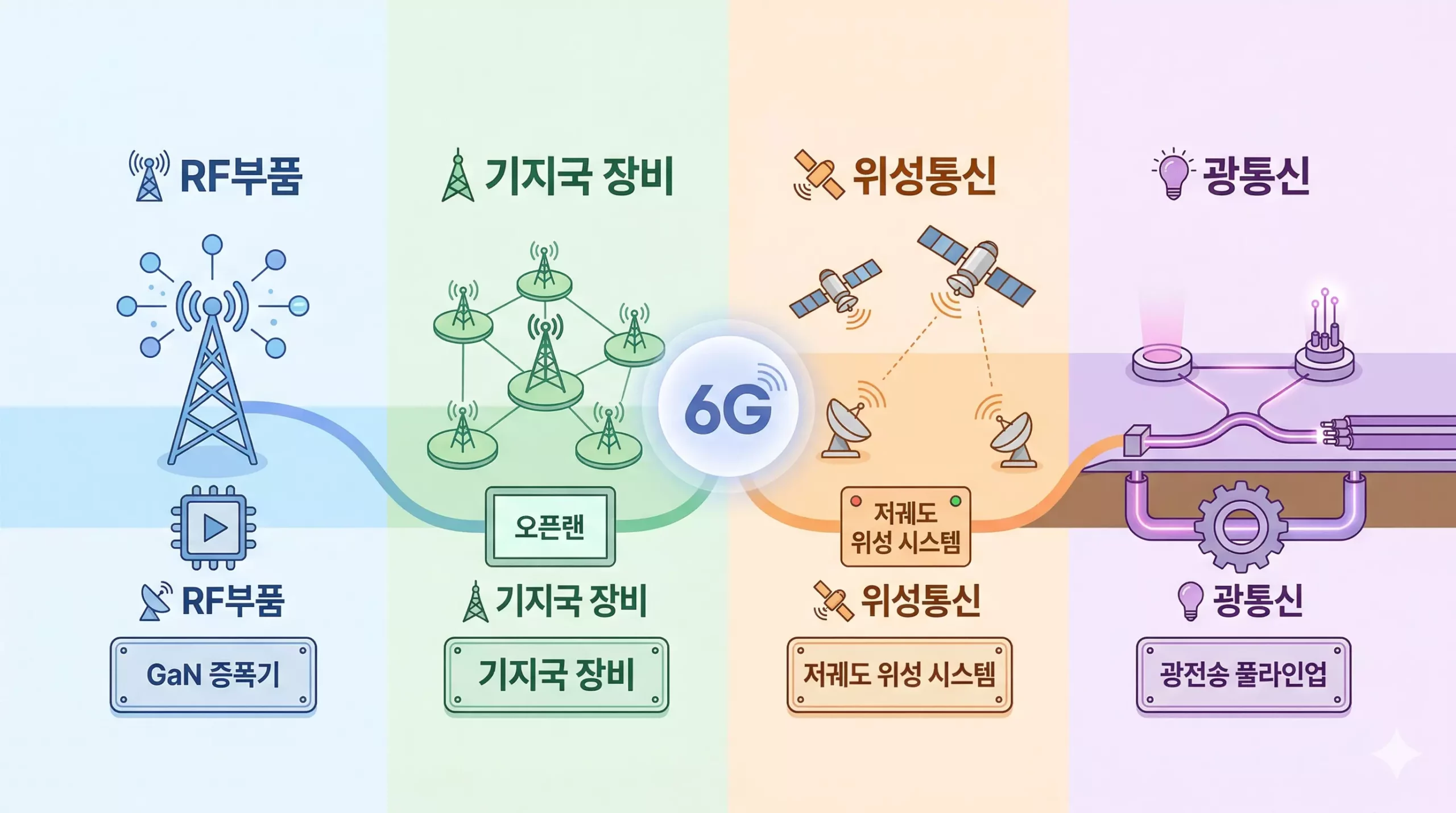 국내 6G 관련주 TOP 8 종목 분류표 - RF부품·기지국·위성통신·광통신 국내 6G 관련주 TOP 8 종목 분류표 - RF부품·기지국·위성통신·광통신