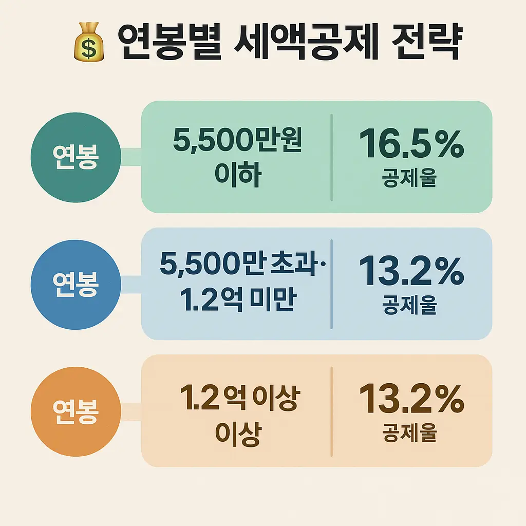 연봉에 따른 세액공제 전략 이미지