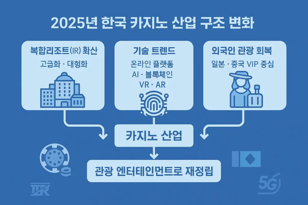 카지노 산업동향 이미지