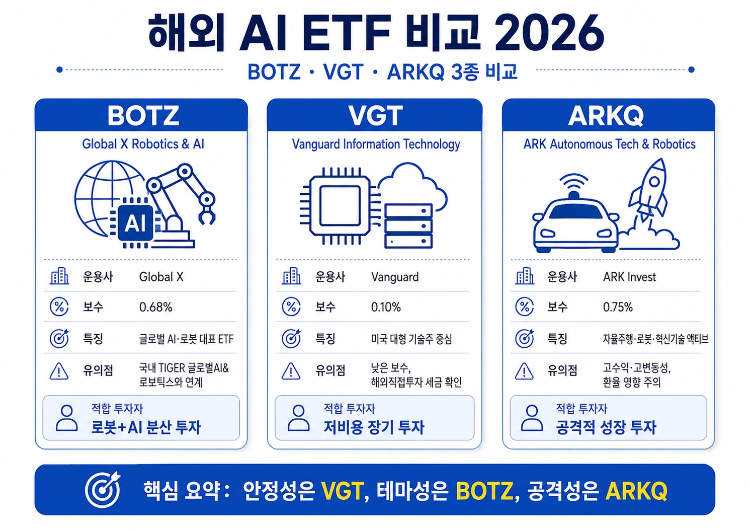 해외 AI ETF 비교 2026 - BOTZ·VGT·ARKQ 특징과 한국 투자자 유의사항 해외 AI ETF 비교 2026 - BOTZ·VGT·ARKQ 특징과 한국 투자자 유의사항