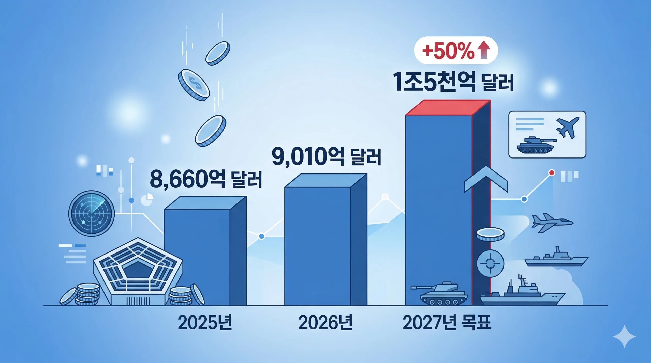 2026년 미국 국방예산 증액 인포그래픽 — 2026년 9,010억 달러 vs 2027년 목표 1.5조 달러 비교