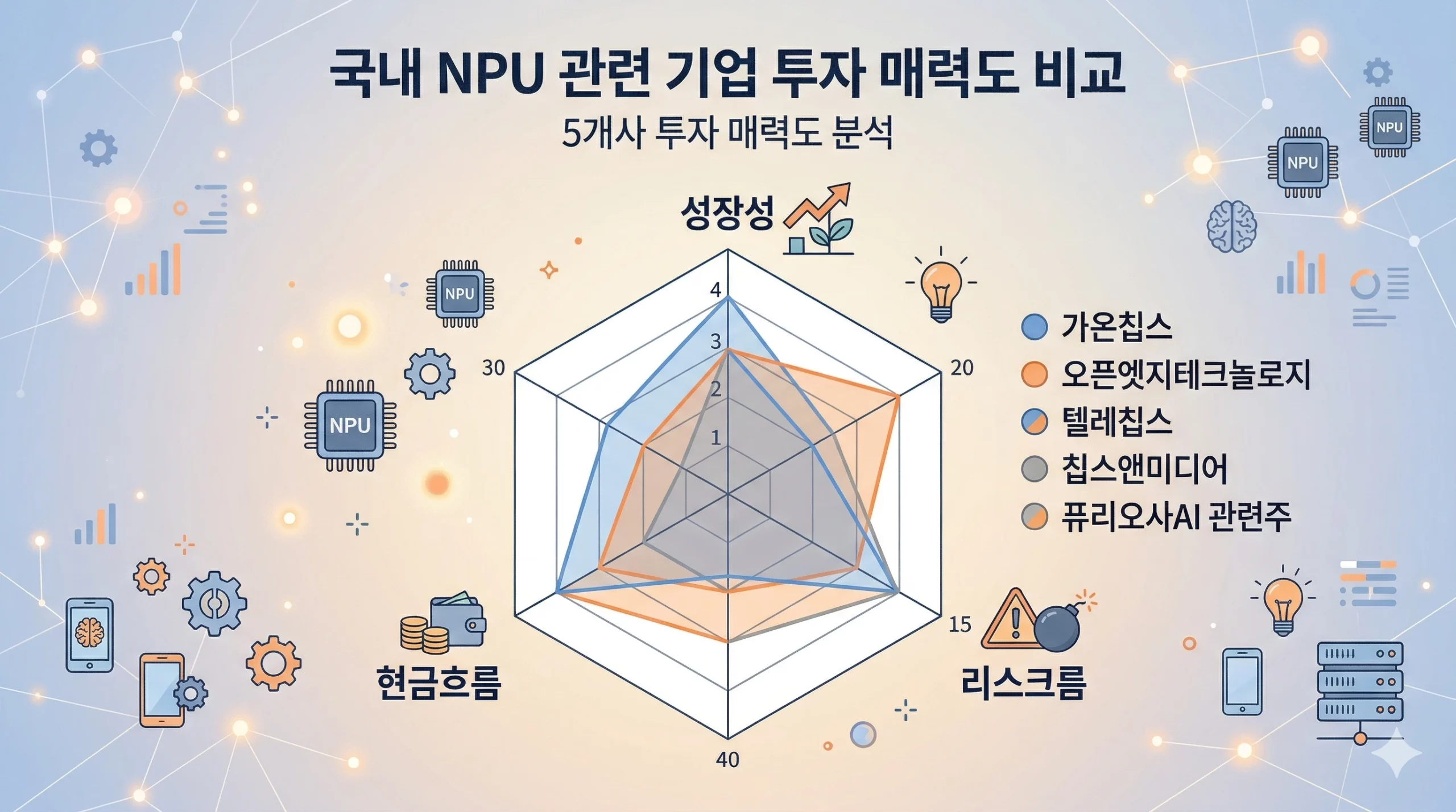 NPU 관련주 5종목 투자 매력도 비교 인포그래픽 2026