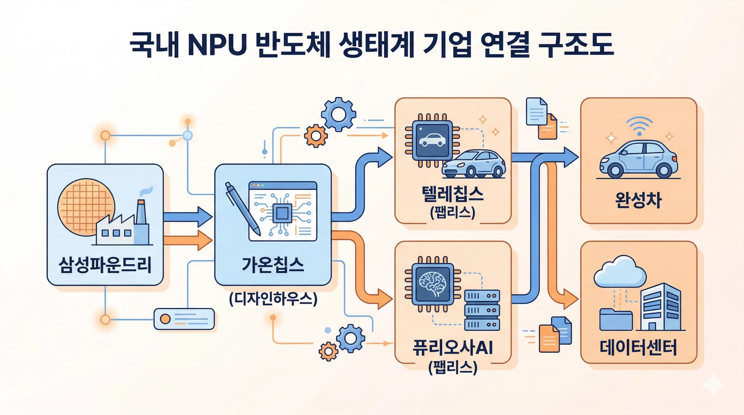 국내 NPU 관련주 생태계 연결 구조 2026 가온칩스 텔레칩스 퓨리오사AI