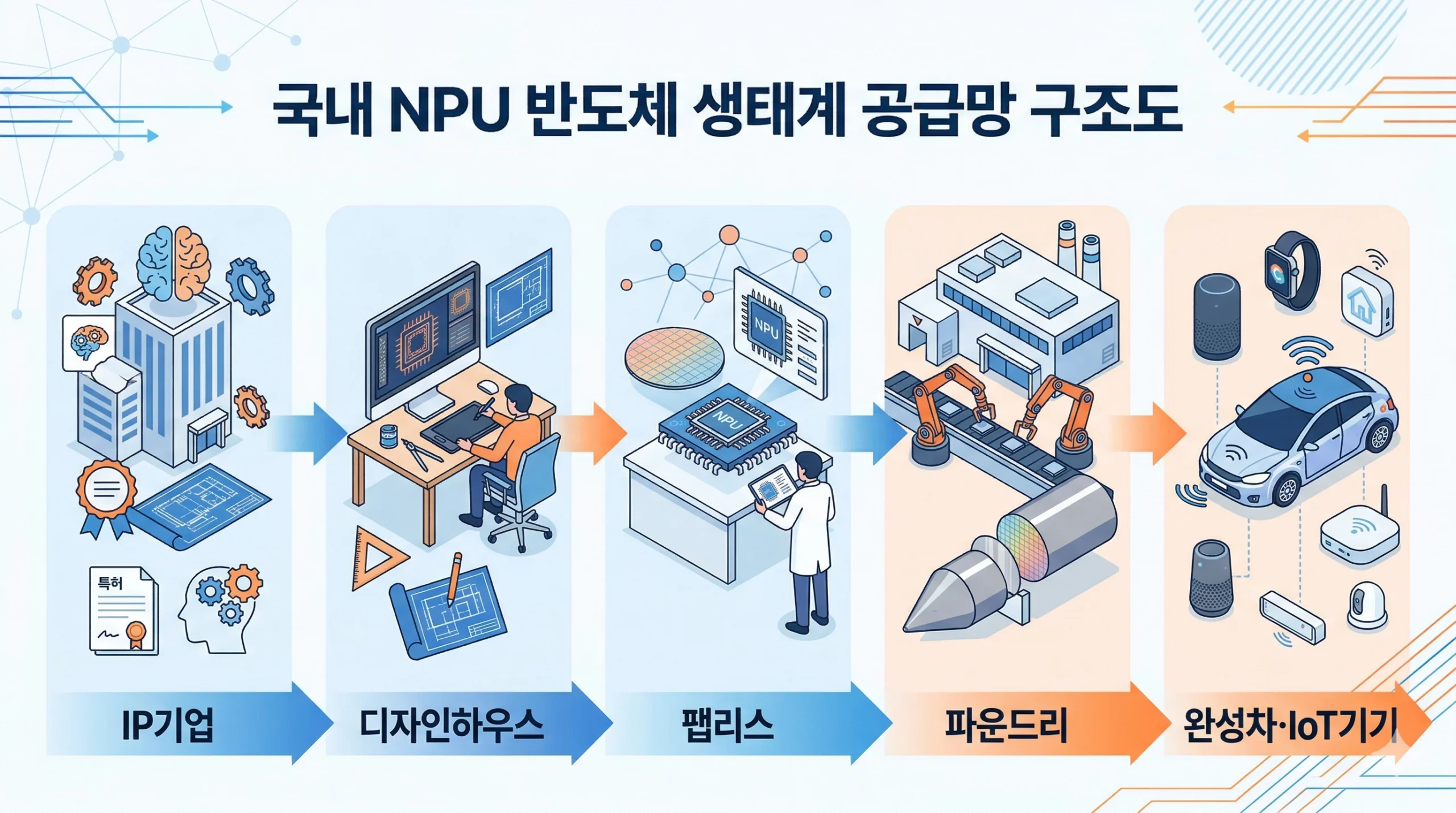 국내 NPU 반도체 생태계 구조도 2026 IP-디자인하우스-팹리스