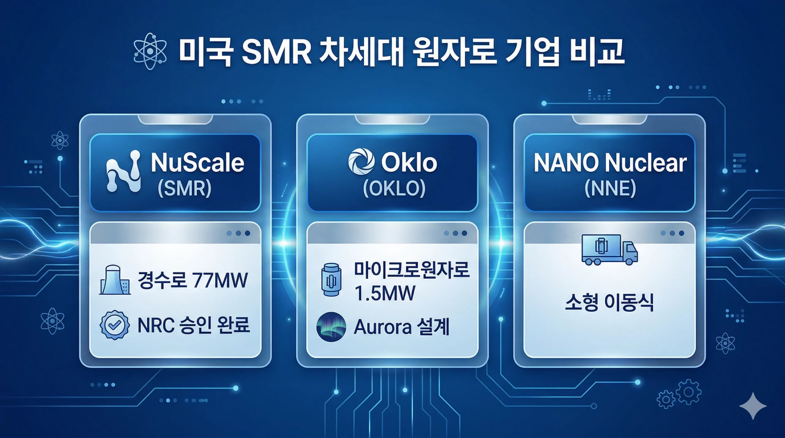 미국 SMR 차세대 원자로 기업 비교 인포그래픽 - NuScale·Oklo·NANO Nuclear