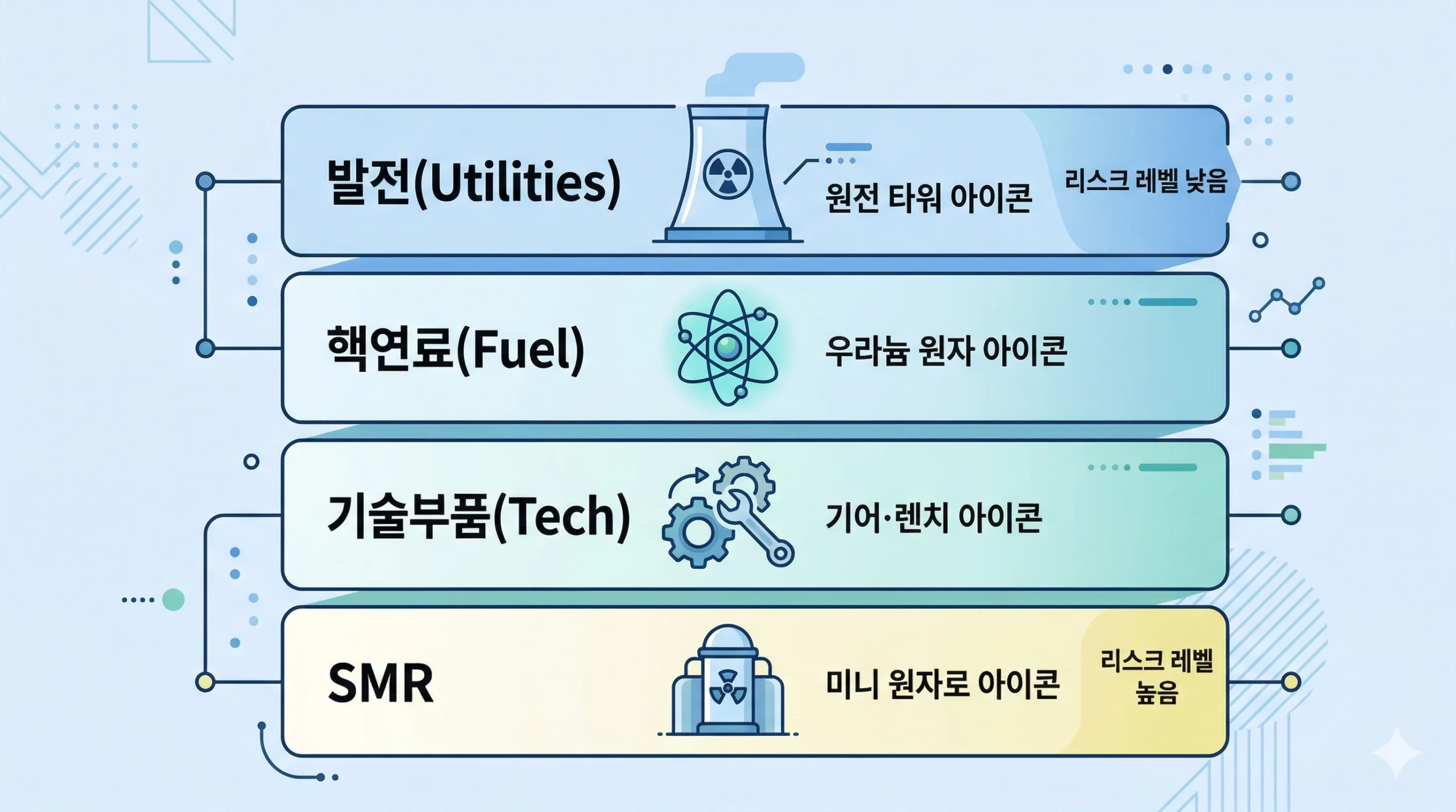 미국 원자력 관련주 4대 분야 분류 인포그래픽 - 발전·핵연료·기술부품·SMR