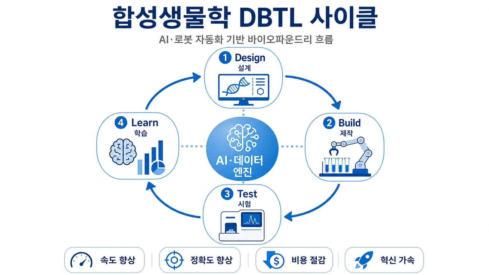 Dbtl Form.pdf 합성생물학 관련주 2026: 바이오파운드리 TOP 10