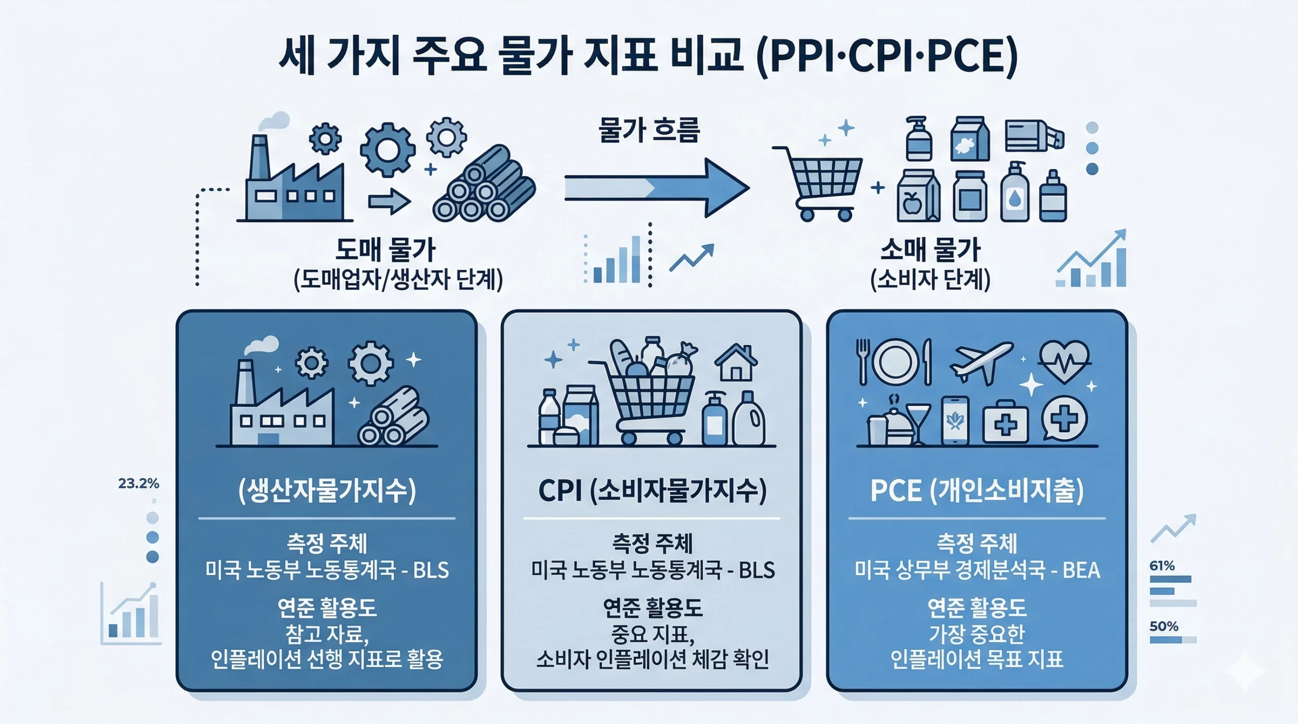 PPI CPI PCE 세 가지 물가 지표 비교 인포그래픽 2026 PPI CPI PCE 세 가지 물가 지표 비교 인포그래픽 2026