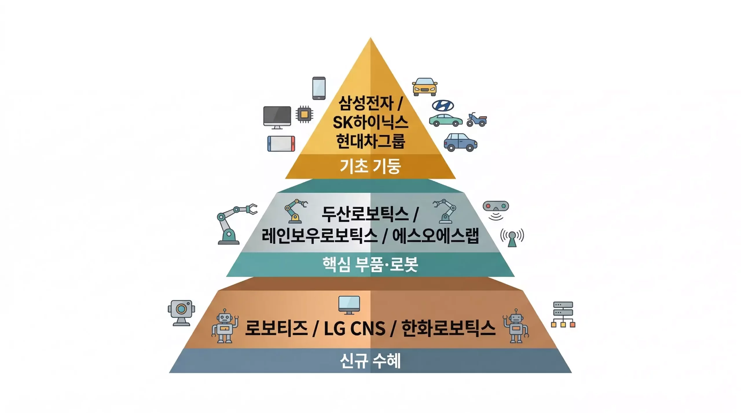 피지컬 AI 관련주 Tier 구조 인포그래픽 — Tier1 삼성전자·SK하이닉스·현대차, Tier2 두산로보틱스·레인보우로보틱스, Tier3 로보티즈·에스오에스랩 피지컬 AI 관련주 Tier 구조 인포그래픽 — Tier1 삼성전자·SK하이닉스·현대차, Tier2 두산로보틱스·레인보우로보틱스, Tier3 로보티즈·에스오에스랩