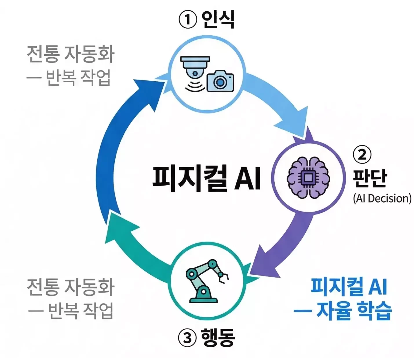 피지컬 AI 작동 원리 인포그래픽 — 인식(센서)·판단(AI)·행동(로봇) 피드백 순환 구조 피지컬 AI 작동 원리 인포그래픽 — 인식(센서)·판단(AI)·행동(로봇) 피드백 순환 구조