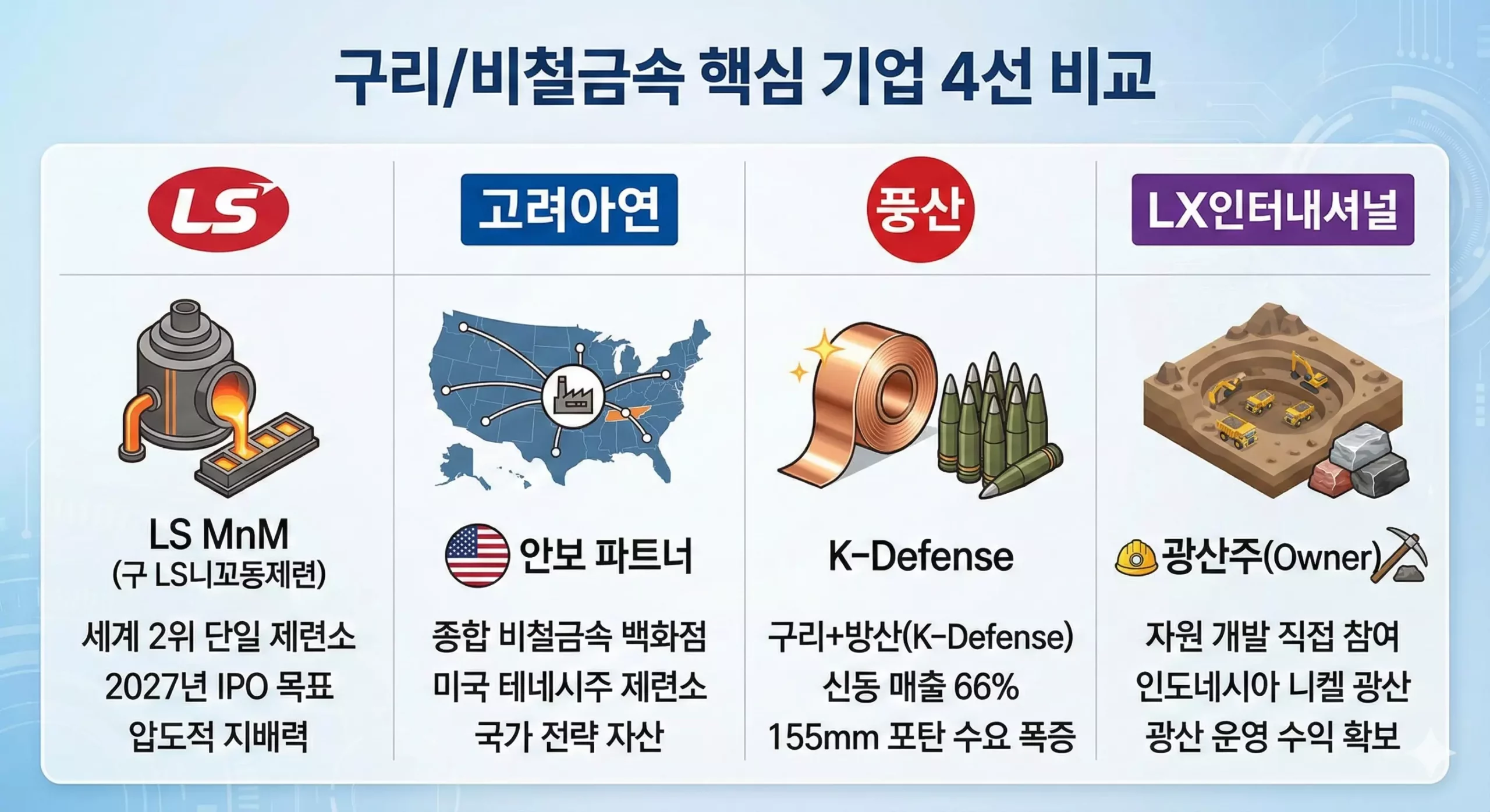 2026 구리 슈퍼사이클 관련주 및 광산주 핵심 기업 비교 2026 구리 슈퍼사이클 관련주 및 광산주 핵심 기업 비교