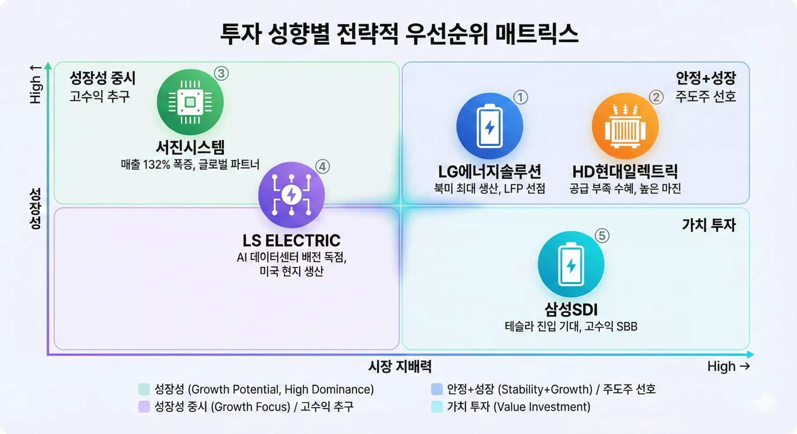 2026년 ESS 관련주 포트폴리오 전략 매트릭스