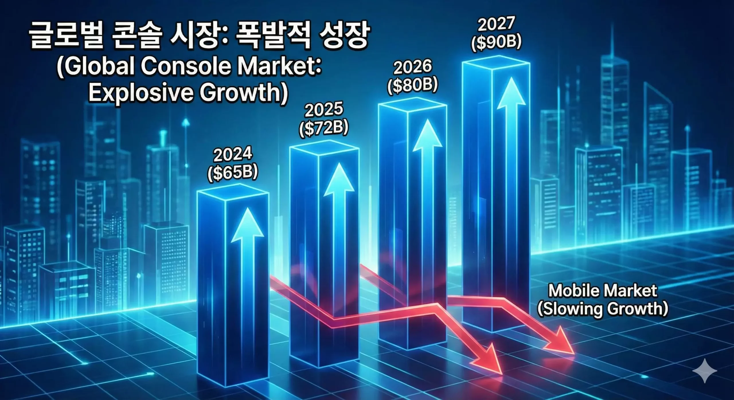 2026년 글로벌 콘솔 게임 시장 성장 전망과 인터넷 게임 ETF의 새로운 투자 기회 그래프 2026년 글로벌 콘솔 게임 시장 성장 전망과 인터넷 게임 ETF의 새로운 투자 기회 그래프