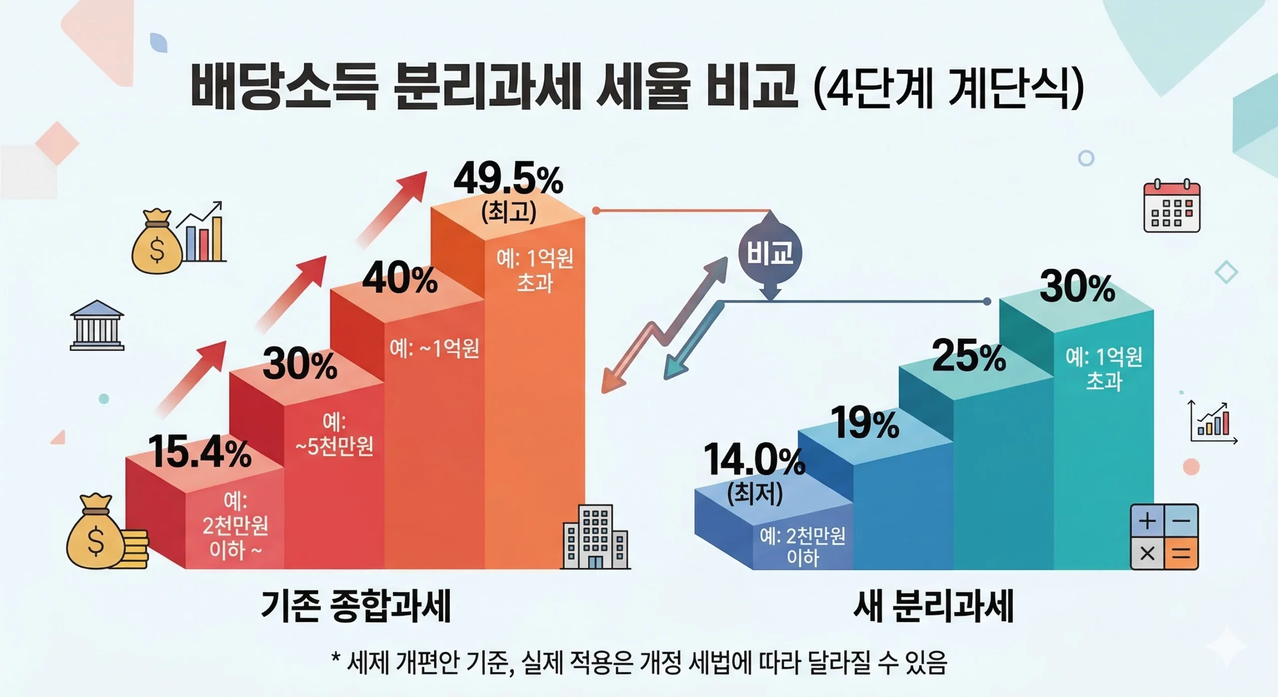2026년 배당소득 분리과세 세율 구간 인포그래픽 — 2,000만 원 이하 15.4%, 초과 구간 22~33% 2026년 배당소득 분리과세 세율 구간 인포그래픽 — 2,000만 원 이하 15.4%, 초과 구간 22~33%