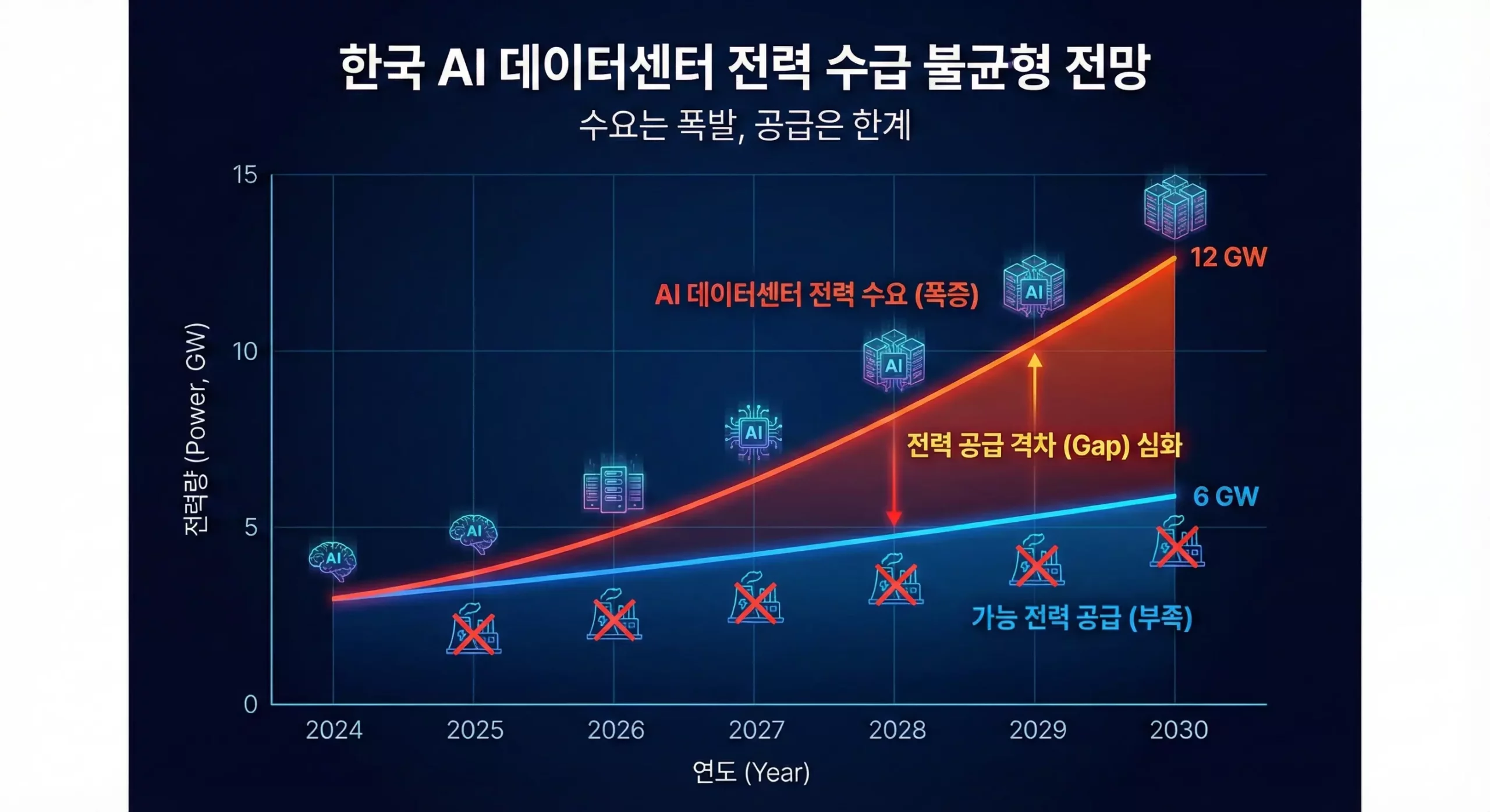 2026년 이후 데이터센터 수급 불균형 심화와 데이터센터 리츠의 가치 상승 전망