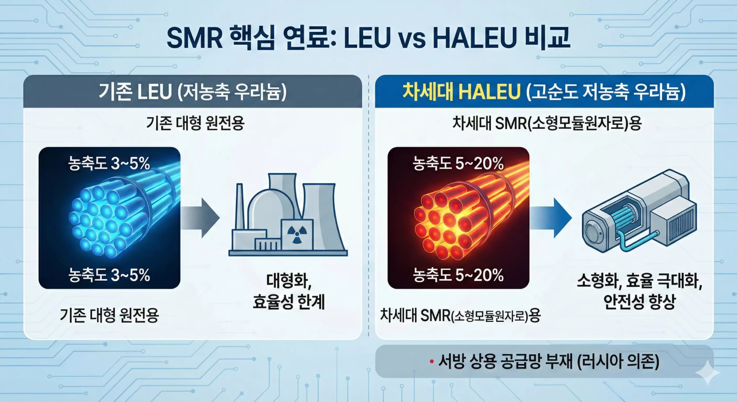 SMR 핵심 연료인 HALEU와 일반 우라늄 비교