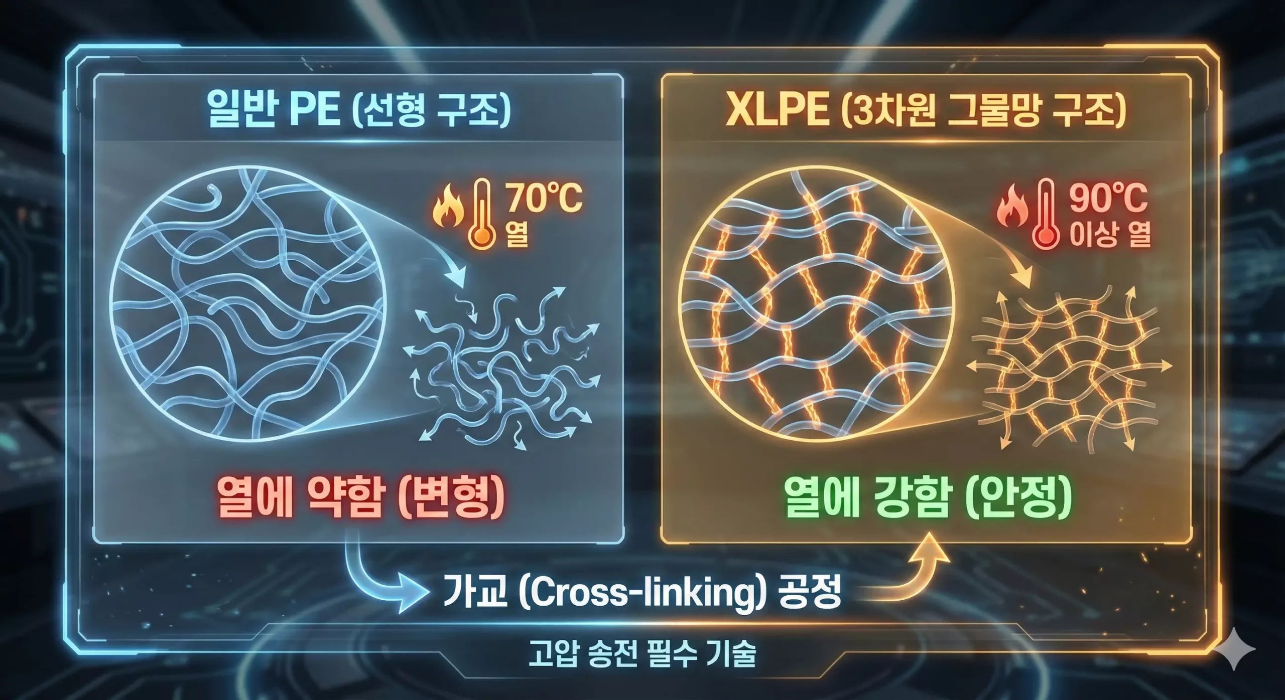 XLPE 관련주 기술력의 핵심인 가교 결합 구조 XLPE 관련주 기술력의 핵심인 가교 결합 구조