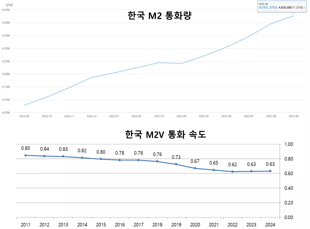 돈맥경화 현상을 보여주는 통화량 증가와 유통속도 하락 비교 차트 돈맥경화 현상을 보여주는 통화량 증가와 유통속도 하락 비교 차트