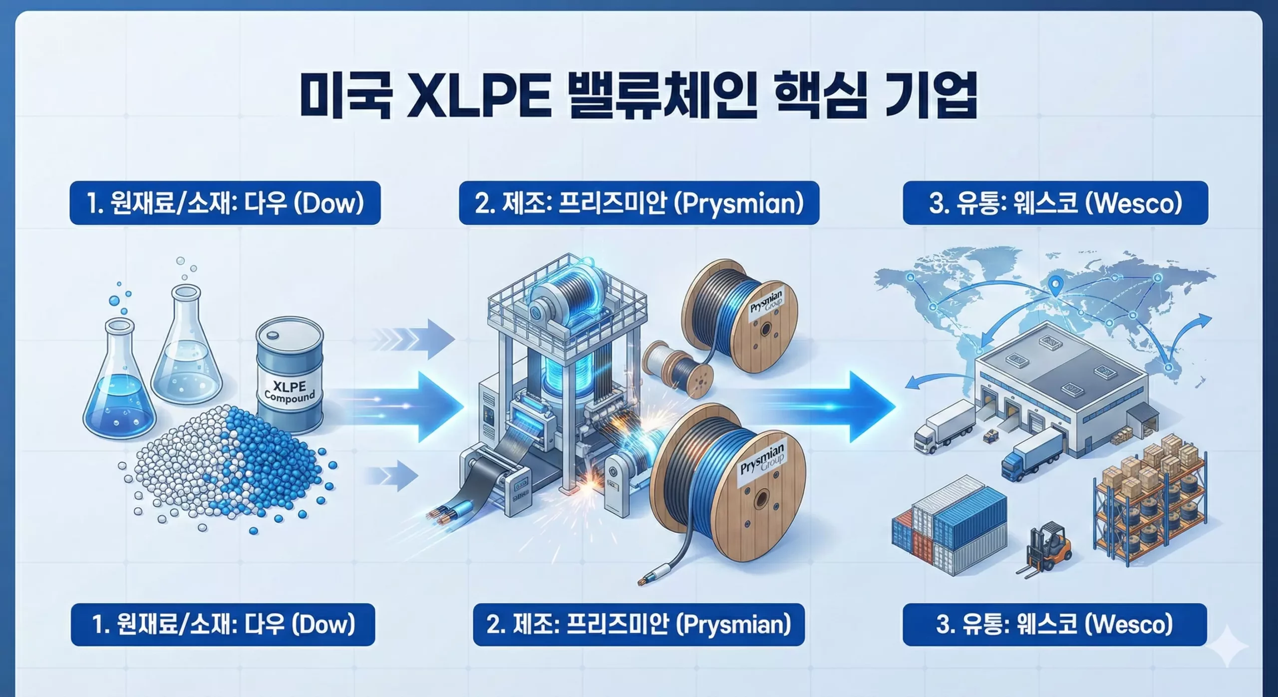 미국 XLPE 관련주 밸류체인 및 단계별 대표 기업 (Dow, Prysmian, Wesco) 미국 XLPE 관련주 밸류체인 및 단계별 대표 기업 (Dow, Prysmian, Wesco)