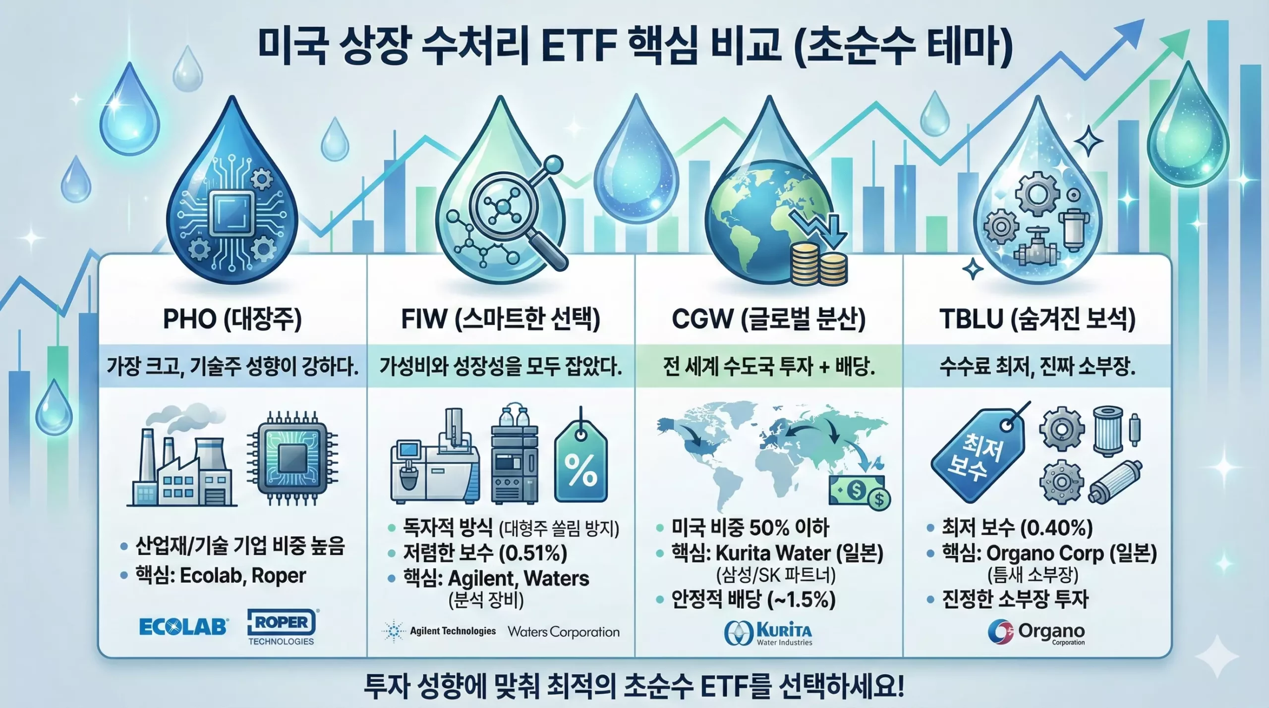 미국 상장 수처리 ETF PHO, FIW, CGW 비교 분석 인포그래픽 미국 상장 수처리 ETF PHO, FIW, CGW 비교 분석 인포그래픽