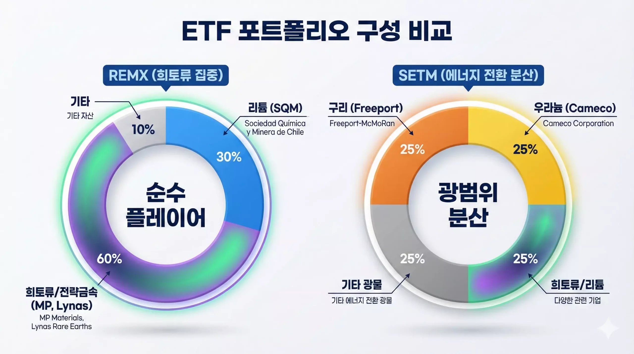 미국 희토류 ETF인 REMX와 SETM의 구성 종목 차이점 비교 미국 희토류 ETF인 REMX와 SETM의 구성 종목 차이점 비교