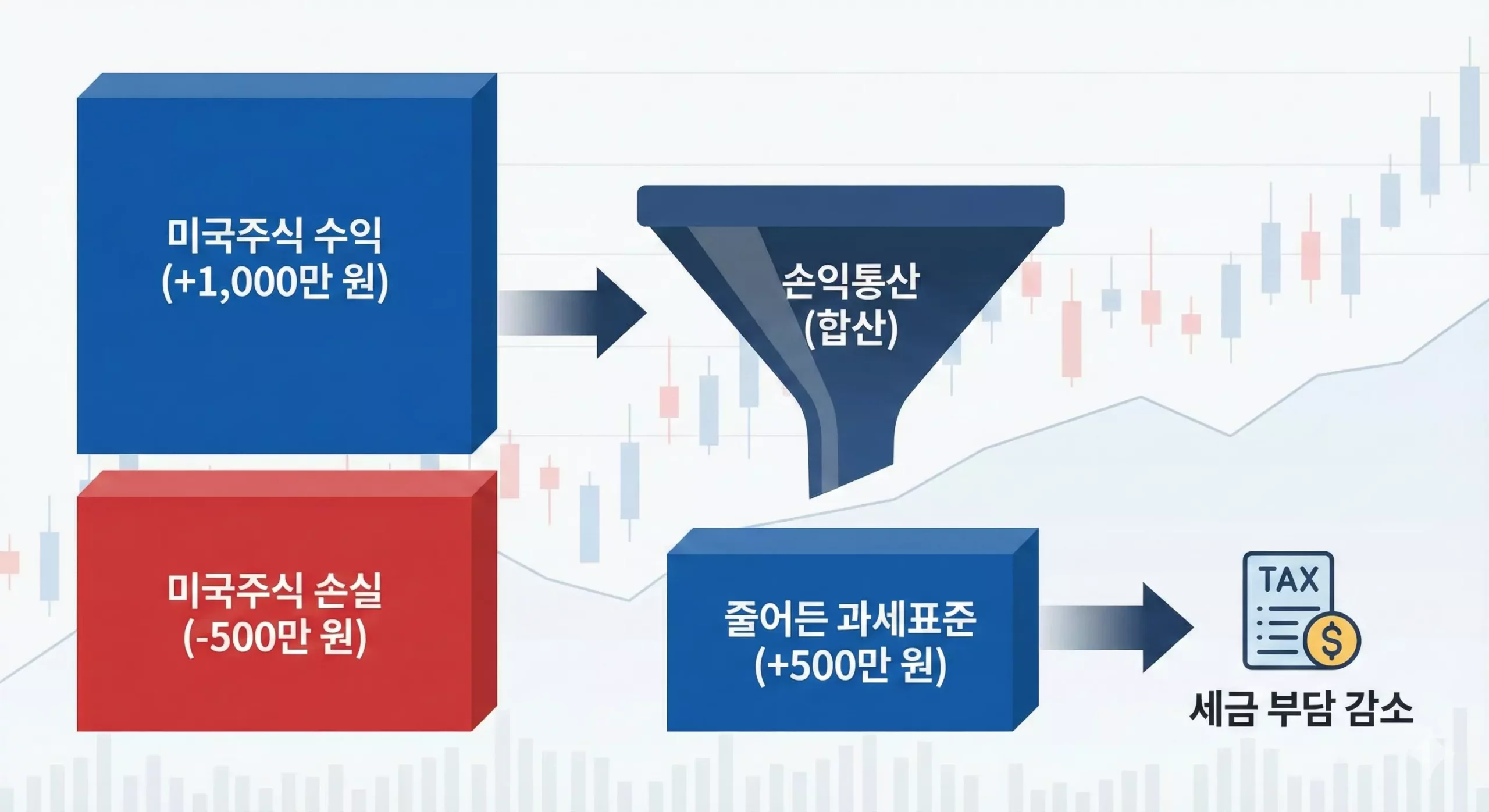 미국주식 수익과 손실을 합산하여 과세표준을 낮추는 손익통산 원리 설명 다이어그램 미국주식 수익과 손실을 합산하여 과세표준을 낮추는 손익통산 원리 설명 다이어그램