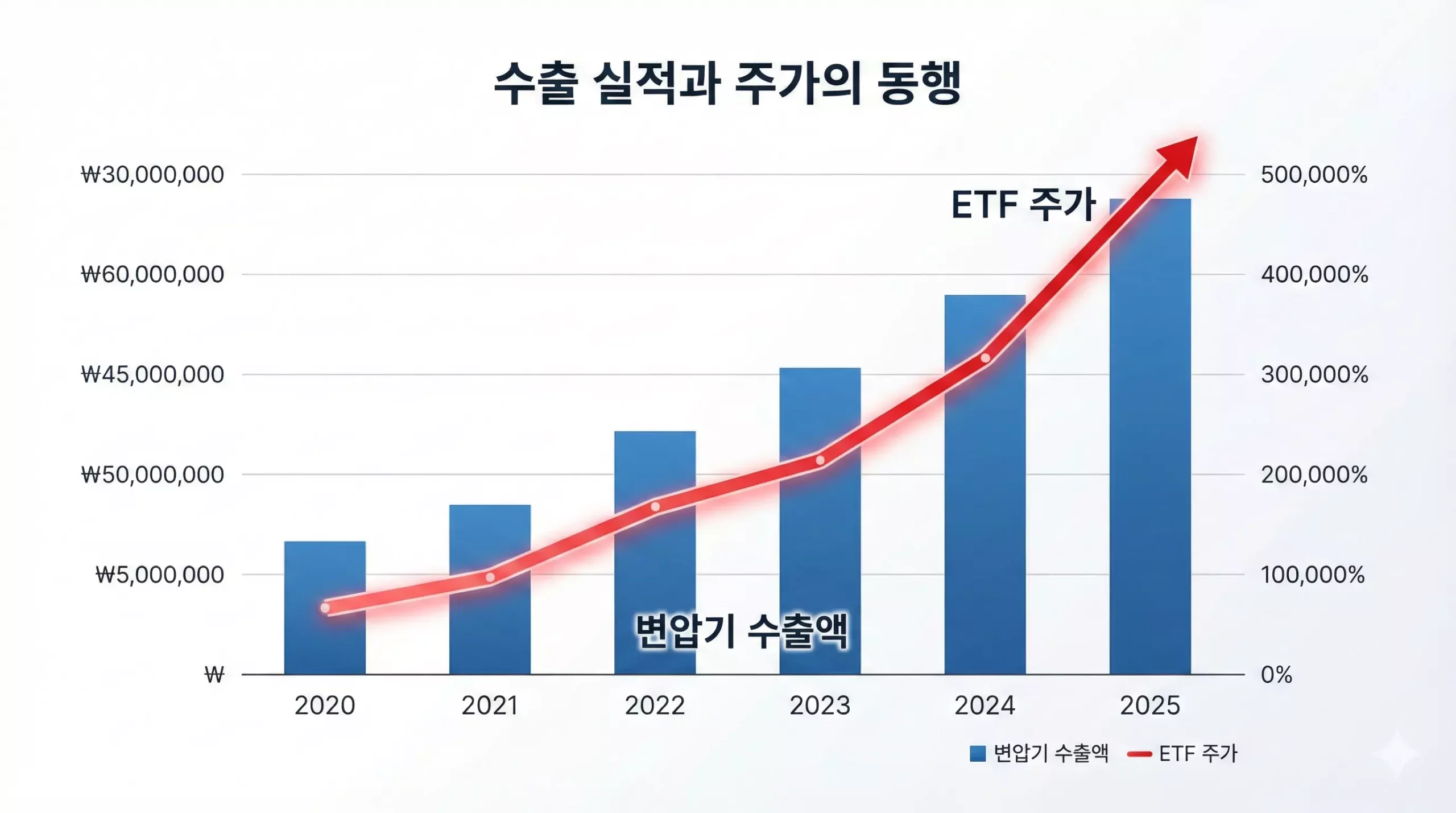 스마트그리드 ETF 수익률을 견인하는 한국 변압기 수출액 급증 그래프 스마트그리드 ETF 수익률을 견인하는 한국 변압기 수출액 급증 그래프