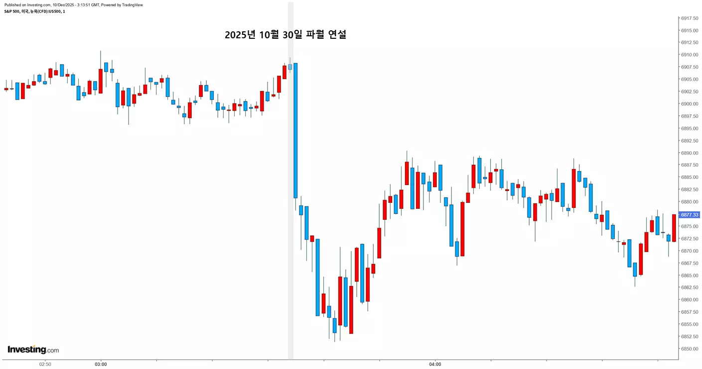 파월 의장 기자회견 중 주가 변동성 급등 현상, 연준 의장 발언과 시장 반응 파월 의장 기자회견 중 주가 변동성 급등 현상, 연준 의장 발언과 시장 반응