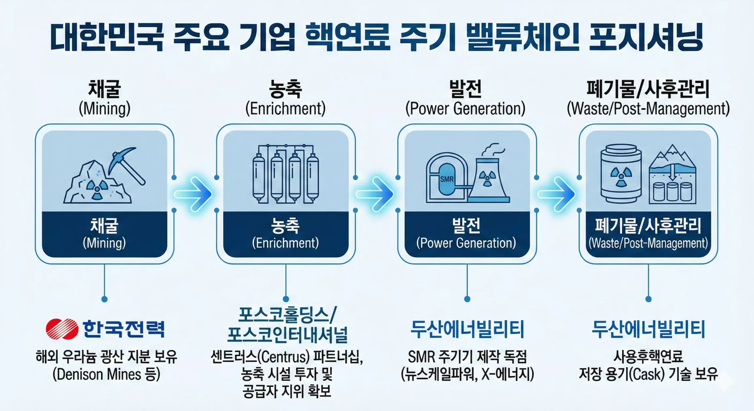 한국 핵연료 관련주 밸류체인 지도
