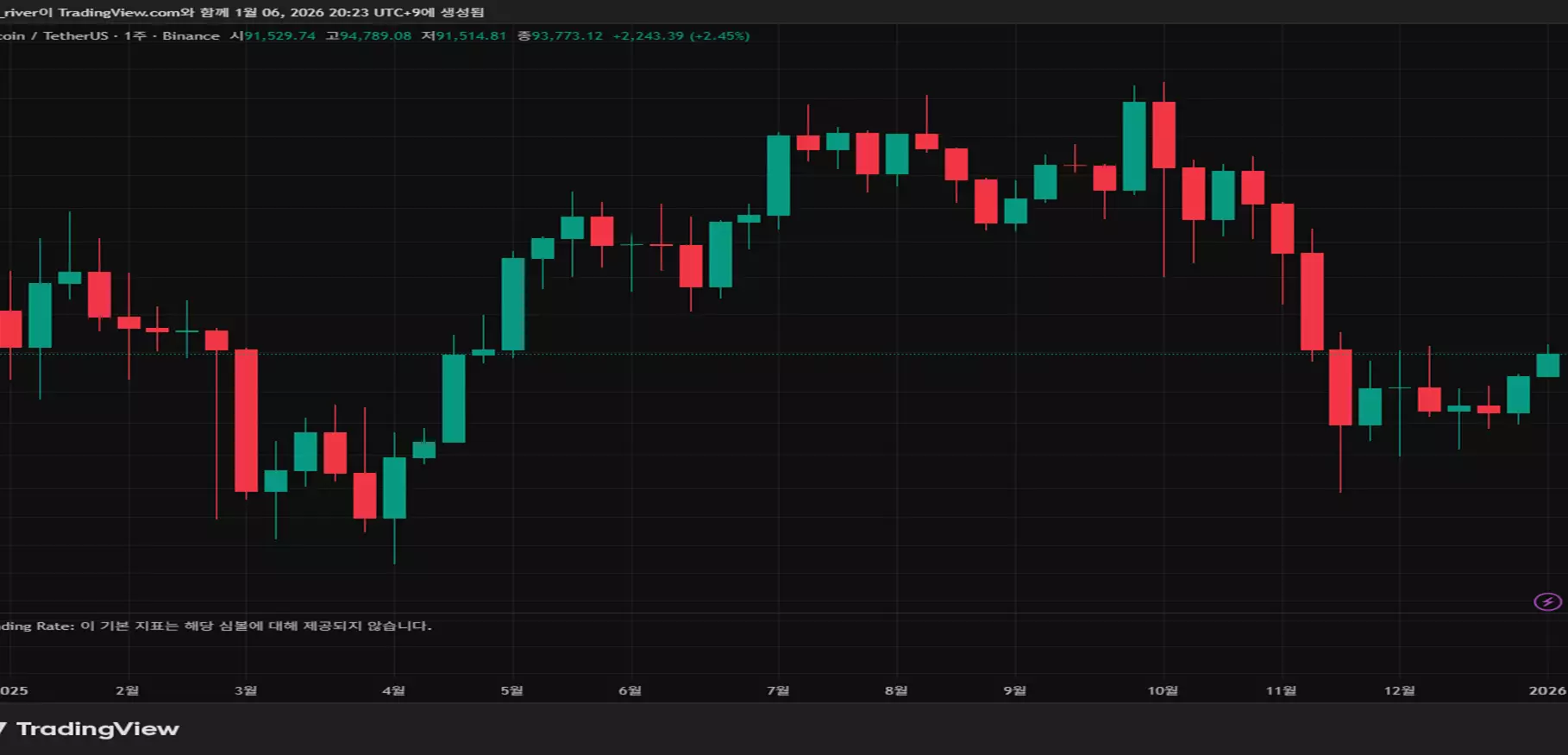 2019년 비트코인 주봉 로그 차트 이미지