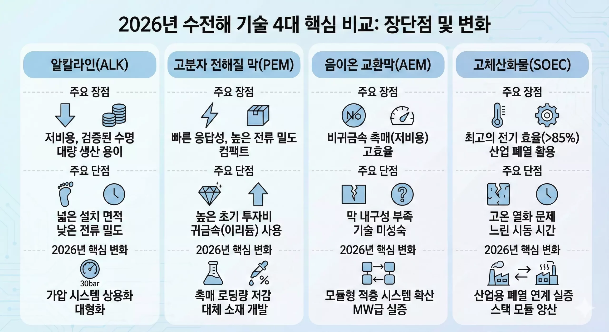 2026년 수전해 기술 4대 방식 비교 및 기술적 특징 요약 2026년 수전해 기술 4대 방식 비교 및 기술적 특징 요약
