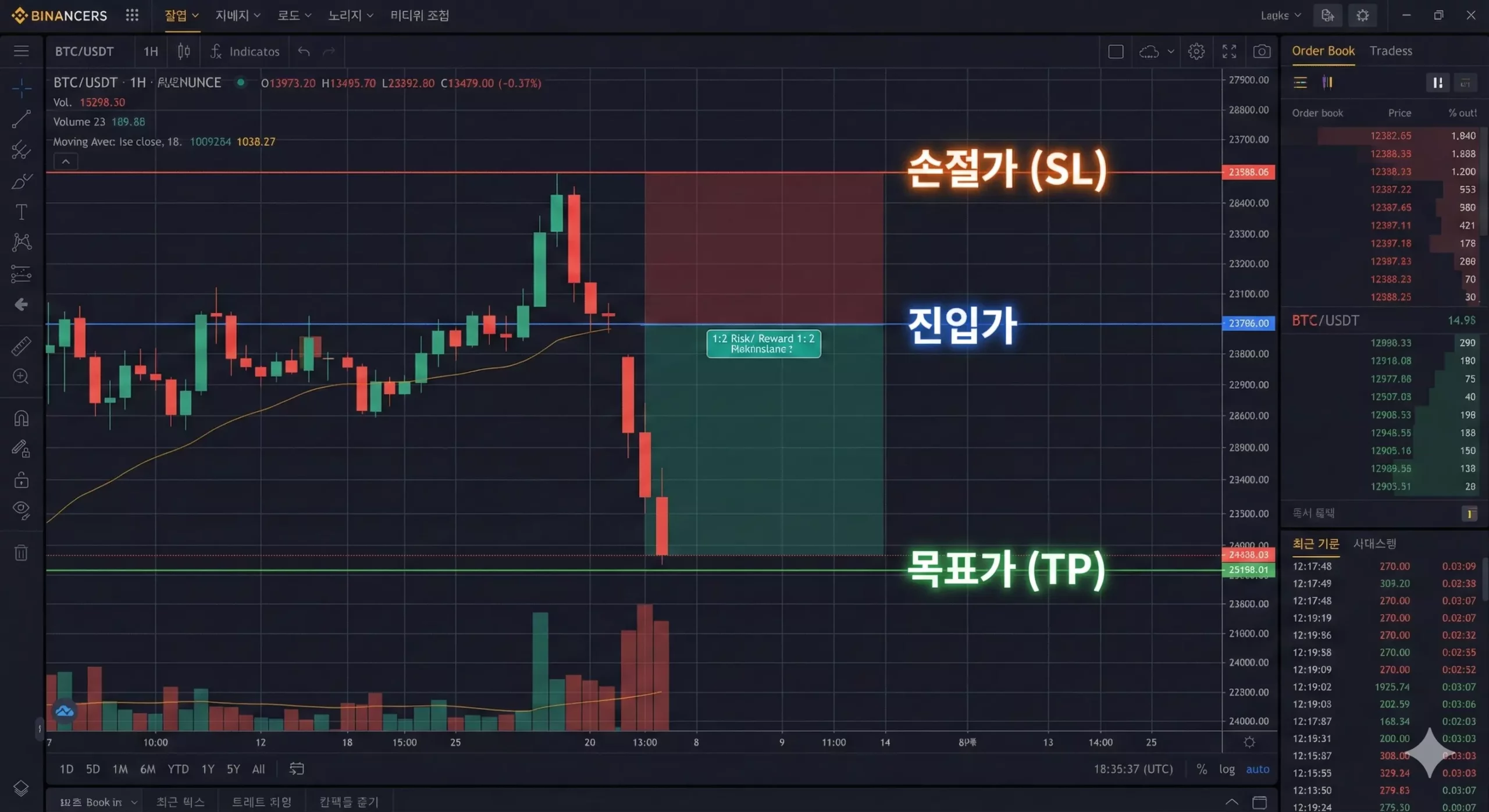 ICT 실버불릿 전략을 적용한 비트코인 숏 포지션 진입 및 청산 예시 ICT 실버불릿 전략을 적용한 비트코인 숏 포지션 진입 및 청산 예시