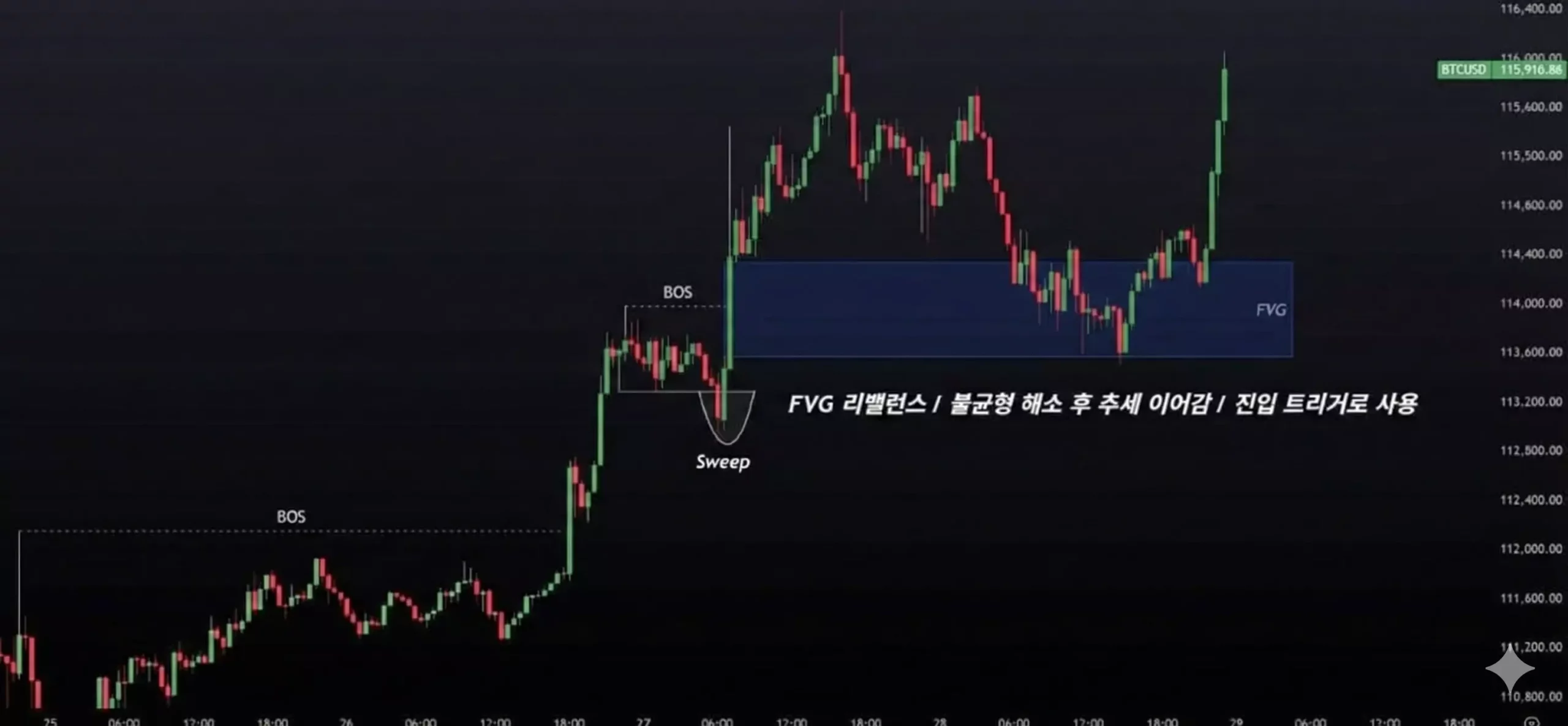 ICT 실버불릿 전략의 핵심 진입 패턴인 Sweep, MSS, FVG 구조도 ICT 실버불릿 전략의 핵심 진입 패턴인 Sweep, MSS, FVG 구조도