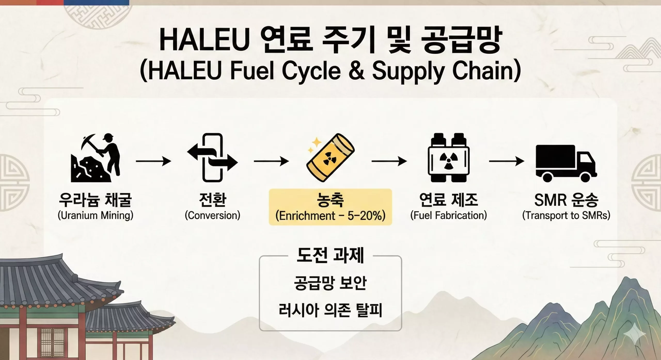 SMR 시장 전망의 핵심 리스크인 HALEU 연료 공급망 SMR 시장 전망의 핵심 리스크인 HALEU 연료 공급망