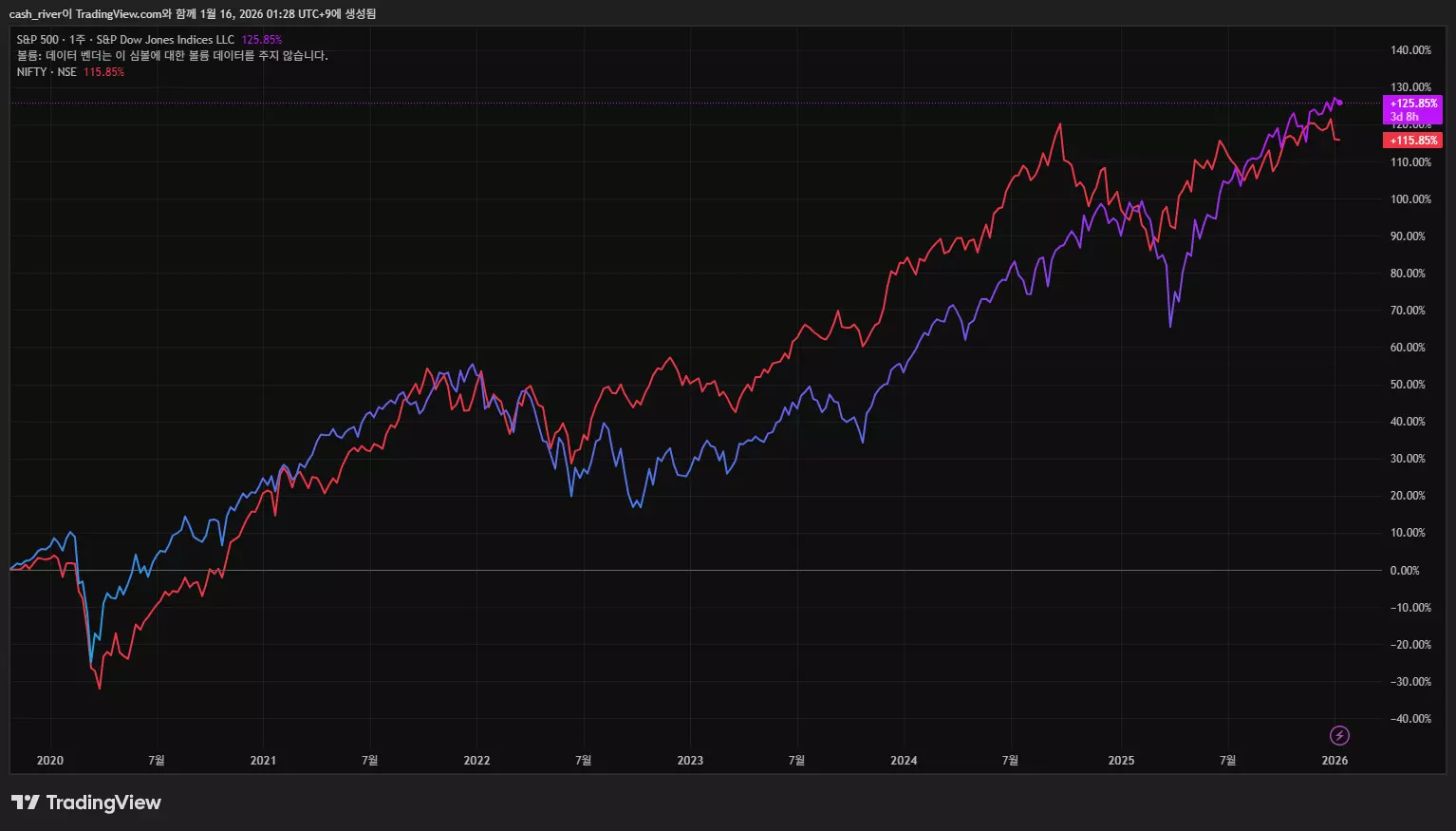 S&P 500 대비 NIFTY 50 지수의 상대적 성과 비교, 인도 투자 전망의 차별화된 강세