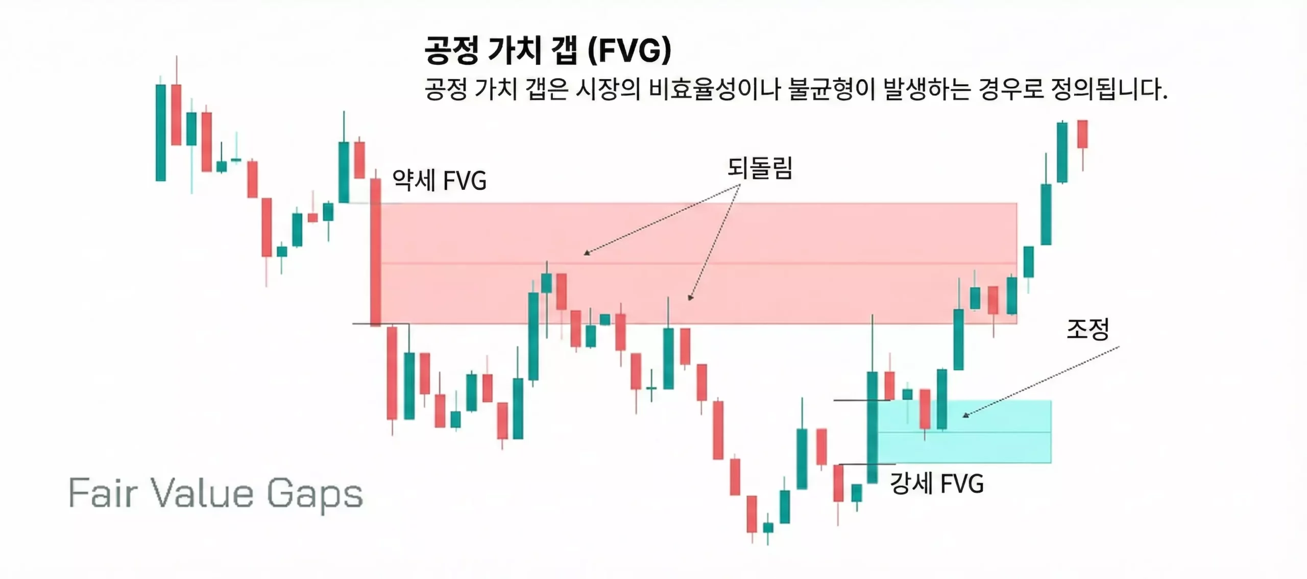 비트코인 페어 밸류 갭(FVG) 매매 타점 잡는 법 - 진입 및 손절 예시 차트 비트코인 페어 밸류 갭(FVG) 매매 타점 잡는 법 - 진입 및 손절 예시 차트