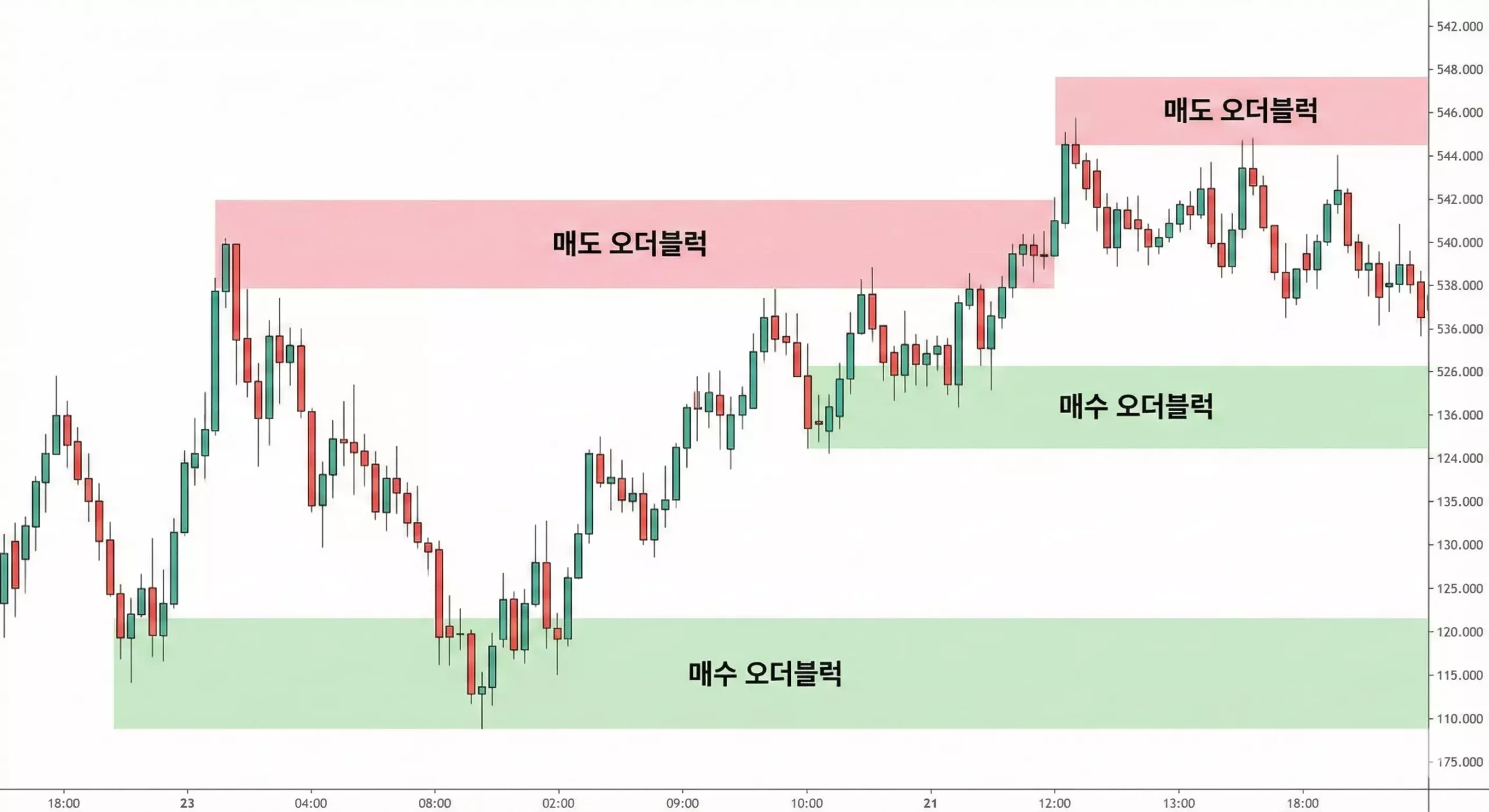 상승 직전의 마지막 음봉인 강세 비트코인 오더 블록과 하락 직전의 양봉인 약세 오더 블록 패턴 예시 상승 직전의 마지막 음봉인 강세 비트코인 오더 블록과 하락 직전의 양봉인 약세 오더 블록 패턴 예시