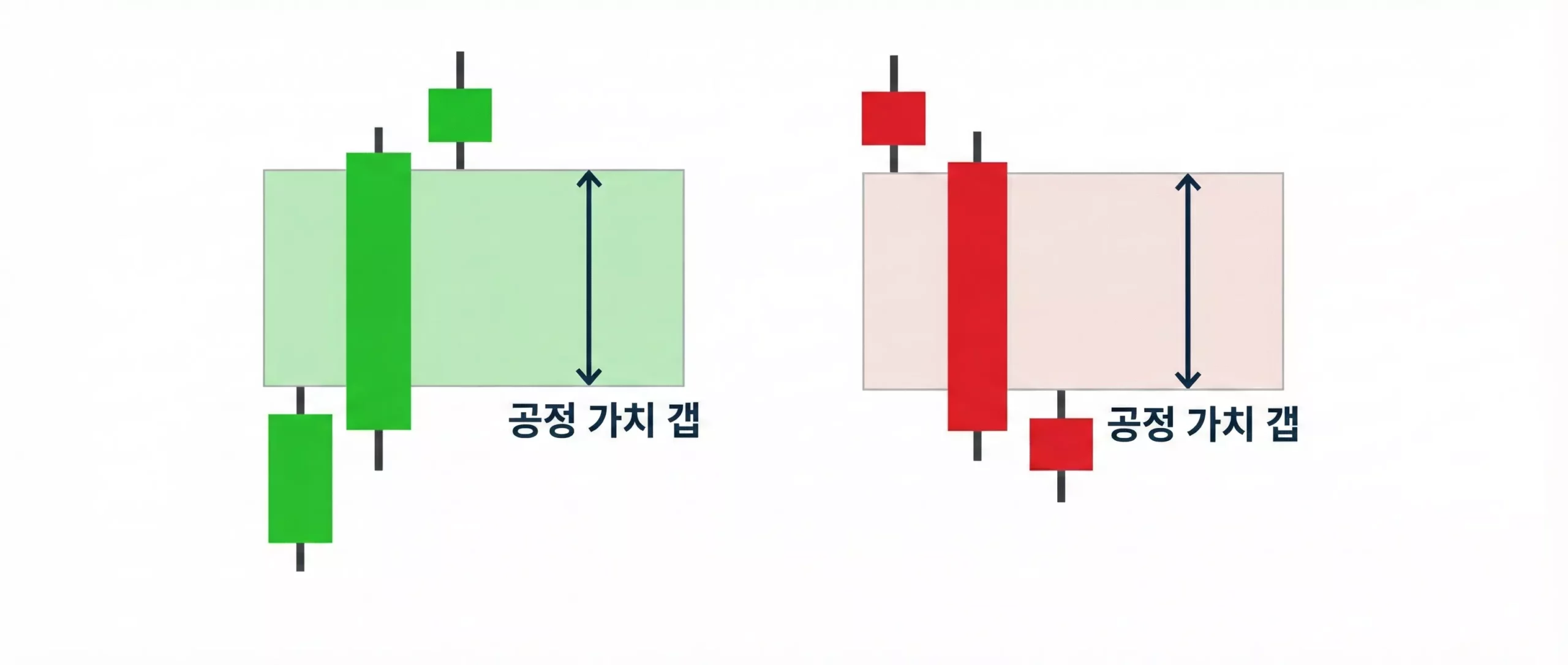 상승형 및 하락형 비트코인 FVG 캔들 패턴 구조 상승형 및 하락형 비트코인 FVG 캔들 패턴 구조