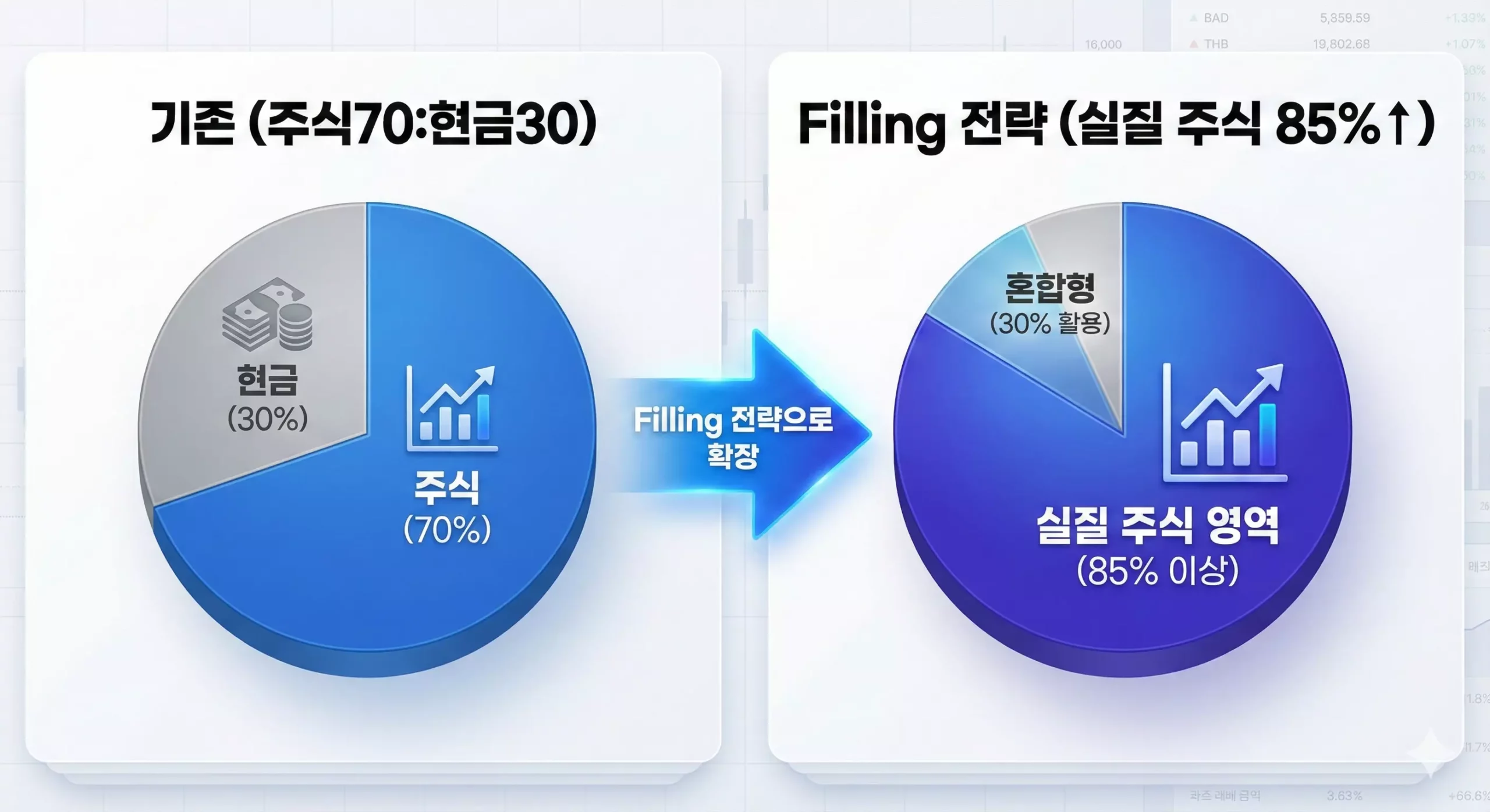 퇴직연금 주식 비중 늘리기 전략 전후 비교 파이 차트, 안전자산 활용 예시 비중 늘리기 전략 전후 비교 파이 차트, 안전자산 활용 예시