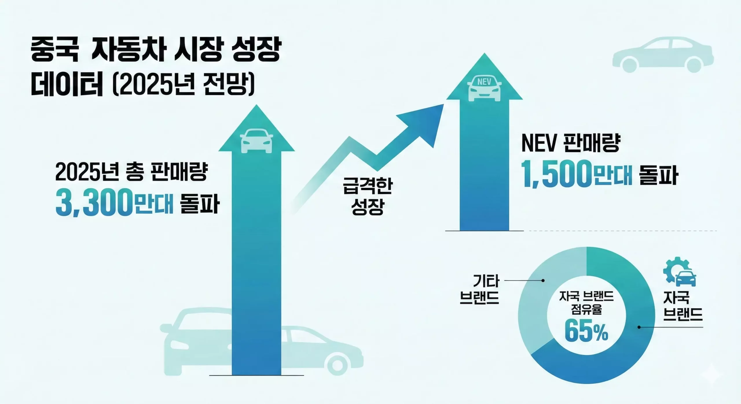 2025-2026년 중국 자동차 시장 성장 지표 인포그래픽 2025-2026년 중국 자동차 시장 성장 지표 인포그래픽