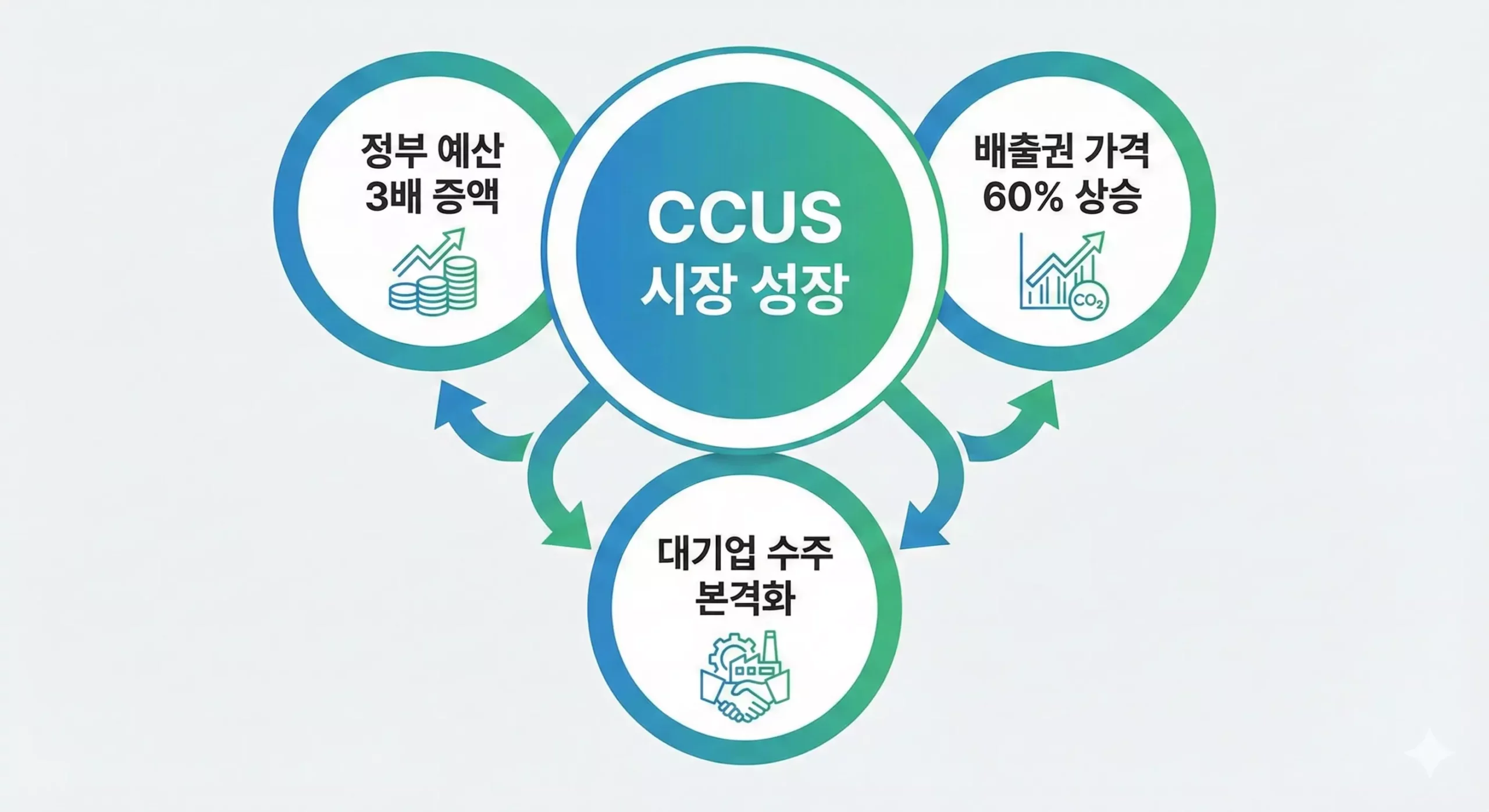 2026년 CCUS 시장 성장 요인 인포그래픽 - 정부 지원, 배출권 가격, 기업 수요 2026년 CCUS 시장 성장 요인 인포그래픽 - 정부 지원, 배출권 가격, 기업 수요