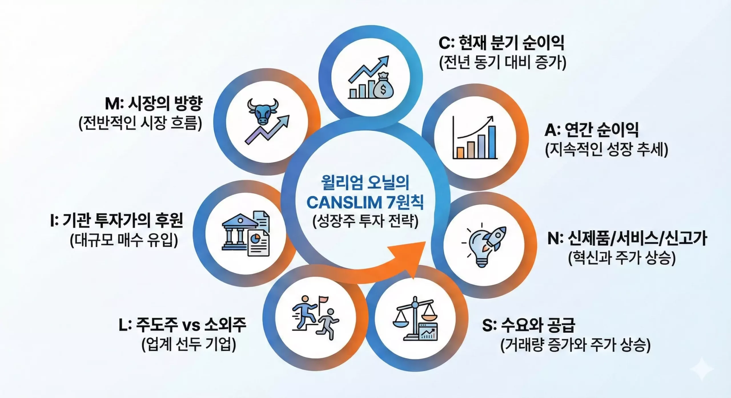 CANSLIM 7가지 핵심 원칙 인포그래픽 - 각 요소별 체크리스트 CANSLIM 7가지 핵심 원칙 인포그래픽 - 각 요소별 체크리스트