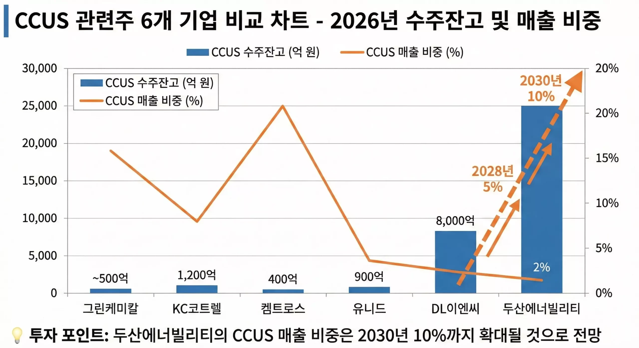 CCUS 관련주 6개 기업 비교 차트 - 2026년 수주잔고 및 매출 비중 CCUS 관련주 6개 기업 비교 차트 - 2026년 수주잔고 및 매출 비중