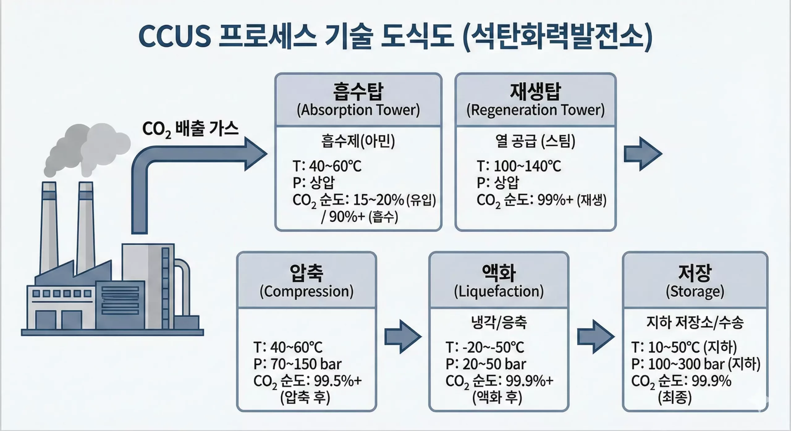 KC코트렐 습식 탄소포집 기술 프로세스 도식도 KC코트렐 습식 탄소포집 기술 프로세스 도식도