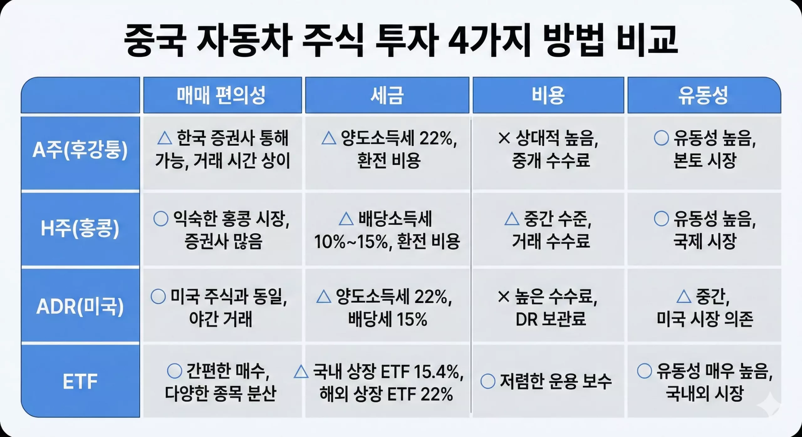 중국 자동차 주식 투자 방법 비교 중국 자동차 주식 투자 방법 비교