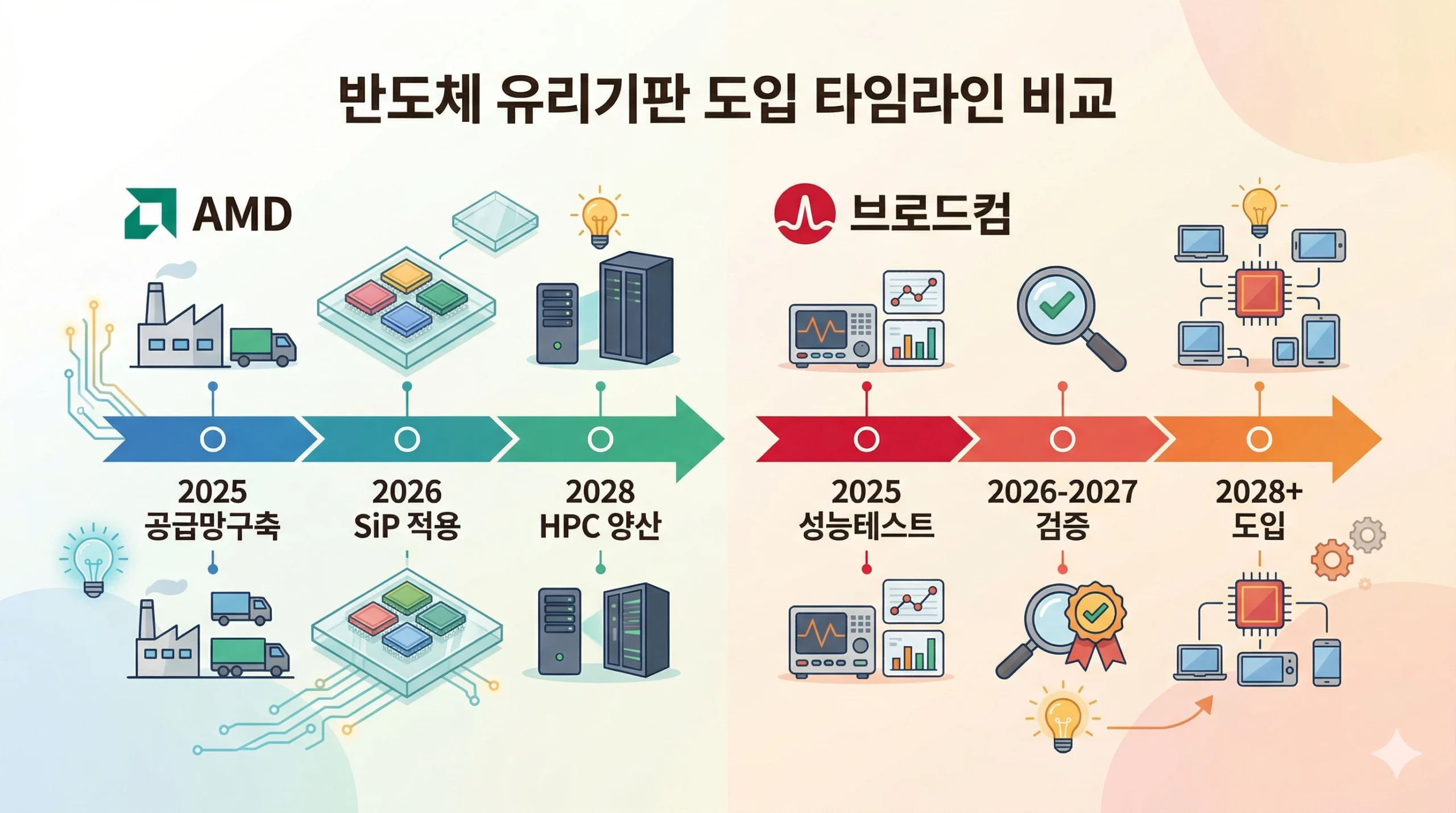 AMD 브로드컴 반도체 유리기판 도입 로드맵 2025-2028 비교 AMD 브로드컴 반도체 유리기판 도입 로드맵 2025-2028 비교